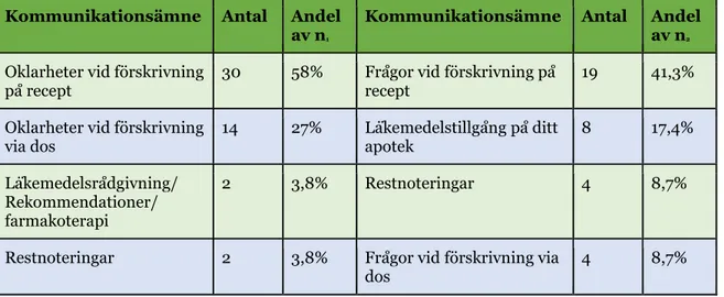 Tabell 8: Viktigaste kommunikationsämne från apotek till sjukvård (n 1 =52) respektive  sjukvård till apotek (n 2 =52) enligt studenterna