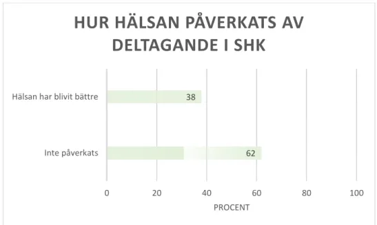 Figur 2. Hur hälsan påverkats av deltagande i SHK