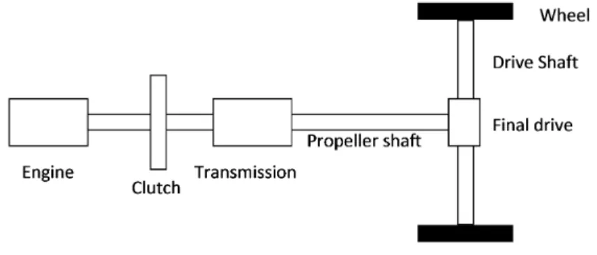 Figure 3.1. A basic model of the powertrain. The engine utilized in this model is a diesel engine.