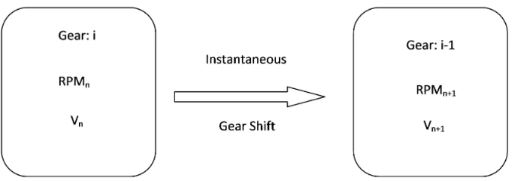 Figure 3.2. A mapping diagram between gears, RPM, and velocity. i = 1, . . . , 12 denotes the active gear