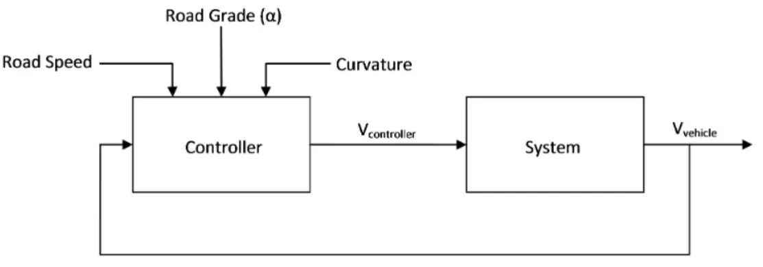Figure 5.1. Block diagram for the controller design