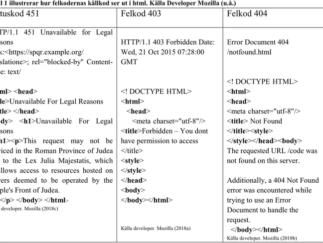 Tabell 1 illustrerar hur felkodernas källkod ser ut i html. Källa Developer Mozilla (u.å.) 