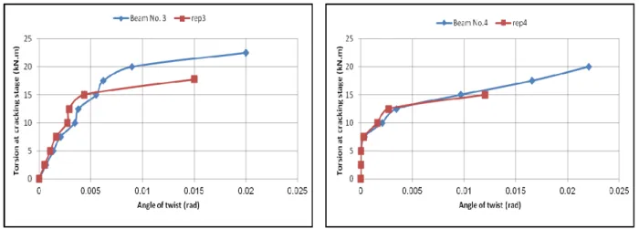 Fig. 3    Comparison Angle of twist vs. distance for beams in ultimate stage.   