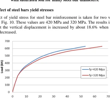 Fig. 9. Load-displacement relationships in RC foundations  with saturated soil for many steel bar diameters