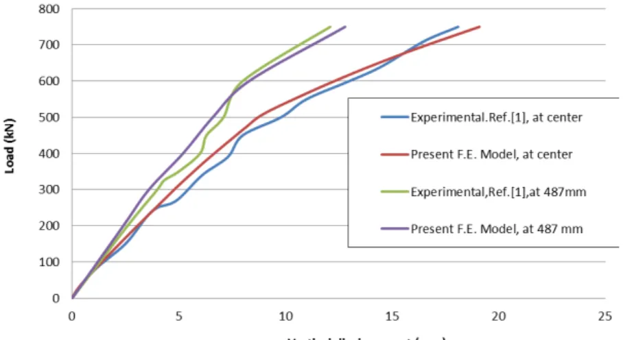 Fig. 2. Load-displacement relationships in RC foundations  with unsaturated soil experimentally and the present FE model