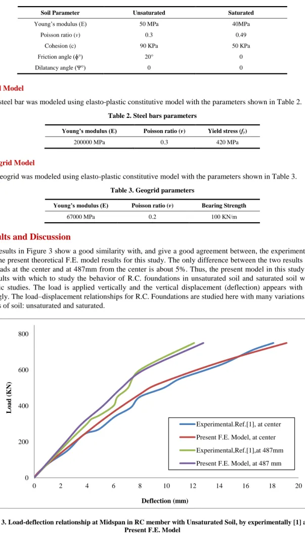 Table 1. Soil Parameters 