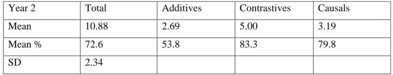 Table 2. Summary of results for year 2. 