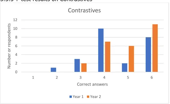 Figure 3. Comparing contrastive connector results between year 1 &amp; 2. 