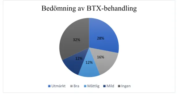Figur 3. Deltagares självbedövning av effekten av BTX på rynkor i (gjord utifrån data presenterade i artikeln)