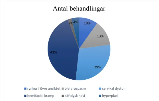 Figur 4. Diagrammet visar totalt antal behandlingar med målsjukdomarna blefarospasm (693), cervikal dystopi  (1527), hemifacial kramp (2258), käftdyskiensi (103) hyperplasi (209) och rynkor i övre ansiktet (520)