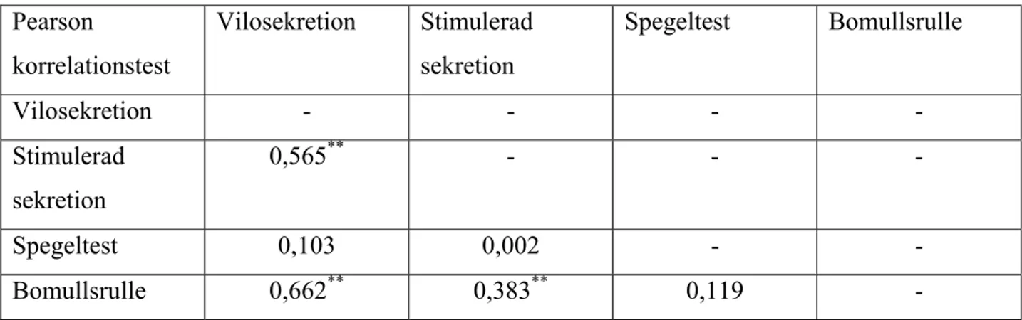 Tabell 3. Statistisk jämförelse mellan de olika salivsekretionstesterna med hjälp av Pearsons test