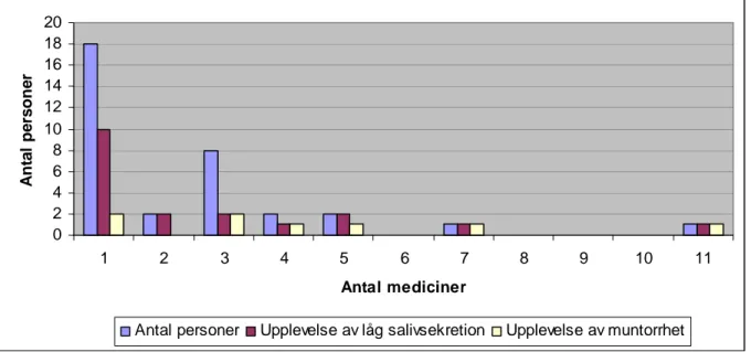 Figur 1: Antalet personer med medicinförbrukning i relation till egen upplevd salivsekretion och  upplevelse av muntorrhet