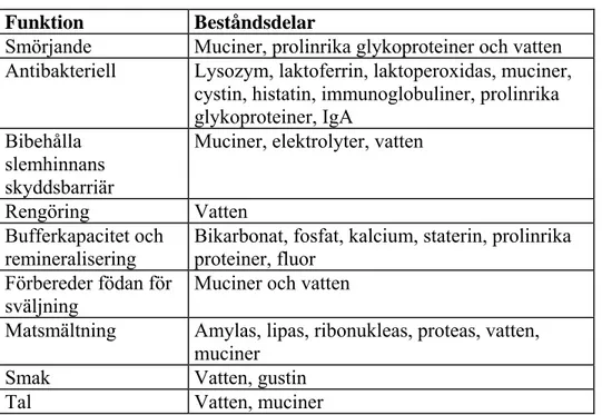 Tabell 1. Helsalivens olika beståndsdelar och deras funktion (10). 