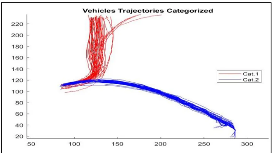 Figure 8: Vehicles spline trajectories categorized cat.1 red color  and cat2. blue color