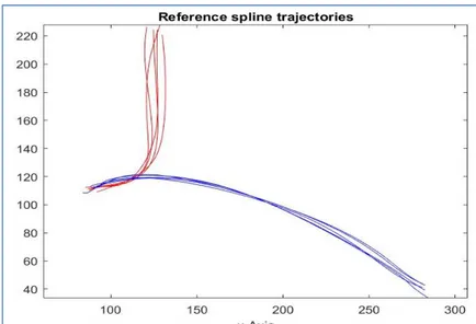 Figure 17:  Reference spline trajectories used as training  trajectories “MIT dataset”