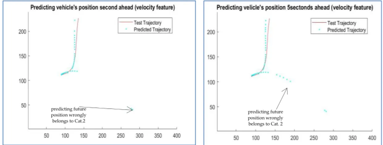 Figure 35: Short-term (1 sec) and Long-term (5 sec) Predicting position using velocity  features (vehicle )