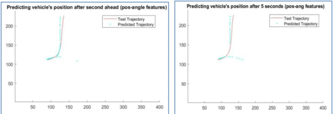 Figure 39:  Short-term and long-term prediction using pos-ang features (vehicle). 