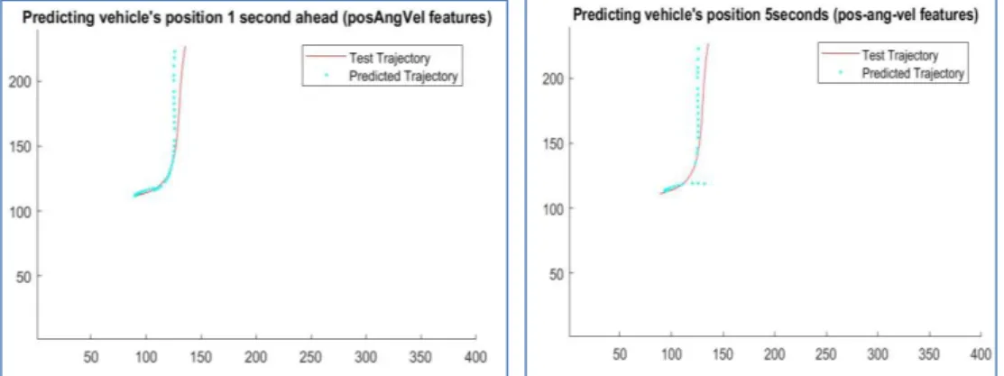 Figure 43 :  Short- and long-term prediction using pos-angle-velocity features  (vehicle)