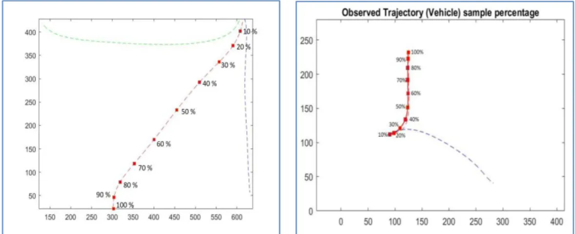 Figure 44:  An example of a percentage of samples to a test trajectory (pedestrian and vehicle) .