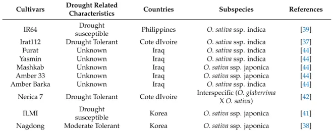 Table 1. List of rice cultivars.