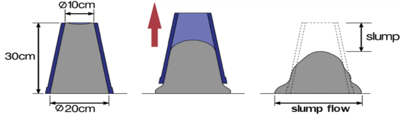 Figure 2.1 The consistency of the concrete is tested with the help of the slump test (Maxi, 2017) This consistency allows that the following lifts can be placed directly after a previous lift has  been compacted