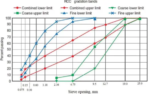 Figure 2.2 Suggested combined aggregate grading with coarse and fine aggregate gradation bands  In  Sweden,  the  aggregate  standard  is governed  by  the  Swedish  Standards  Institute  and  the  aggregates are with high quality which results in concrete