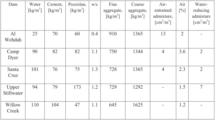Table 2.4 Examples of mixture proportions of RCC dams (ACI, 2011) Dam Water  [kg/m 3 ] Cement,[kg/m3] Pozzolan, [kg/m3] w/c Fine  aggregate,  [kg/m 3 ] Coarse  aggregate,[kg/m3]  Air-entrained  admixture,  [cm 3 /m 3 ] Air [%]  Water-reducing  admixture [c