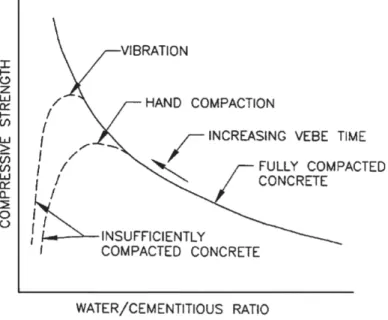 Figure 2.5 General relationship between the compressive strength and the w/c (ACI, 2011) For  mixtures  with  dry  consistency,  where  the  voids  are  not  fully  filled  with  paste,  the  compressive strength is determined by the moisture-density relat