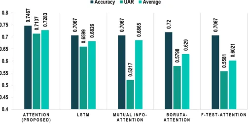 FIGURE 10. Comparison of the proposed earthquake prediction model with the LSTM model and the multi-domain feature models