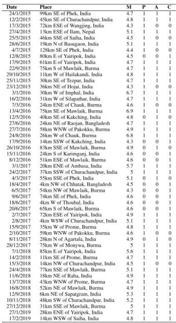 TABLE 6. Performance of the proposed model in the case of latest earthquake events occurred in the study region.