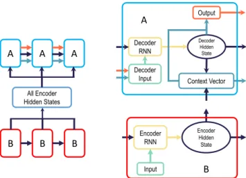 FIGURE 1. The architecture of attention mechanism. There are two parts in attention architecture, which are the encoder part and the decoder part