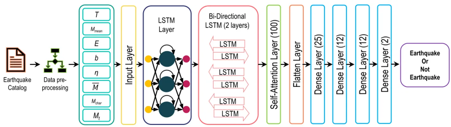 FIGURE 3. The proposed earthquake occurrence prediction model. It is a combination of LSTM layer, bi-directional layers, attention layer, and dense layers.