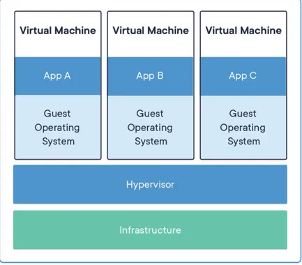 Figure 2.2: Layer structure of virtual machines.