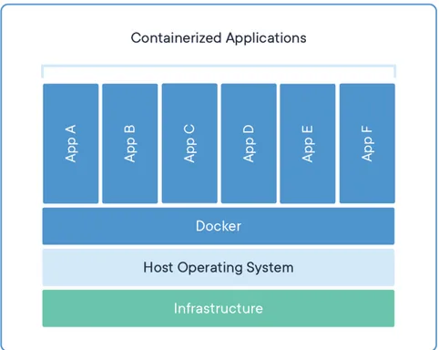 Figure 2.3: Layer structure of Docker engine.