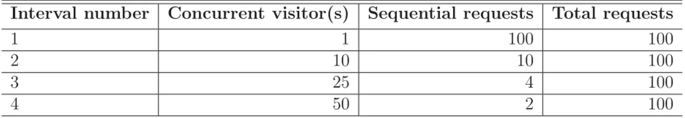 Table 3.3: Intervals overview for conducting RQ1 Scenario experiments.