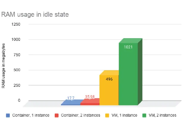 Figure 4.2: Graph overview for RAM usage in megabytes, in idle state.