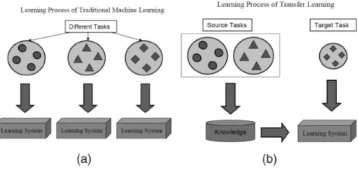 Figure 1: Machine learning vs Transfer learning [ 1 ]