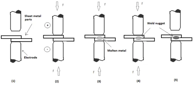 Figure 1. The picture shows the different stages of the resistance spot welding method.
