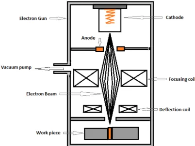 Figure 2. The figure shows how an electron beam gun works.