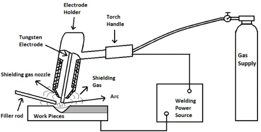 Figure 3. The figure shows a schematic of the tungsten inert gas welding process.