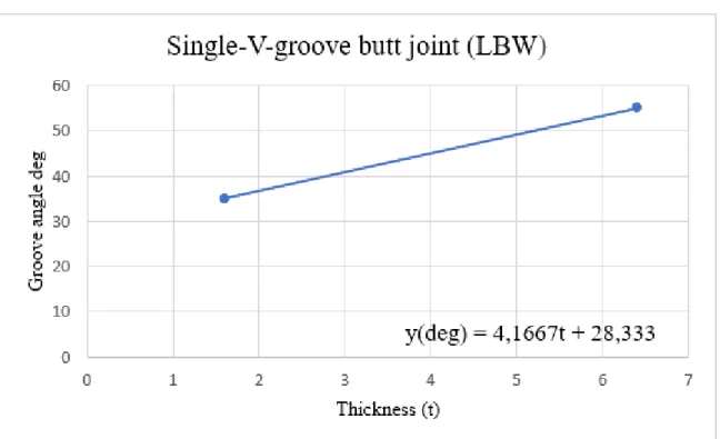 Figure 30. Shows the relationship between thickness and angle for LBW on a 3.2mm thick titanium sheet