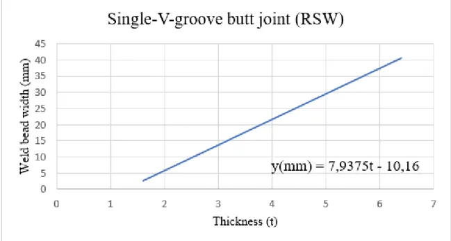 Figure 35. Shows the relationship between thickness and angle for RSW on a 3.2 mm thick titanium sheet