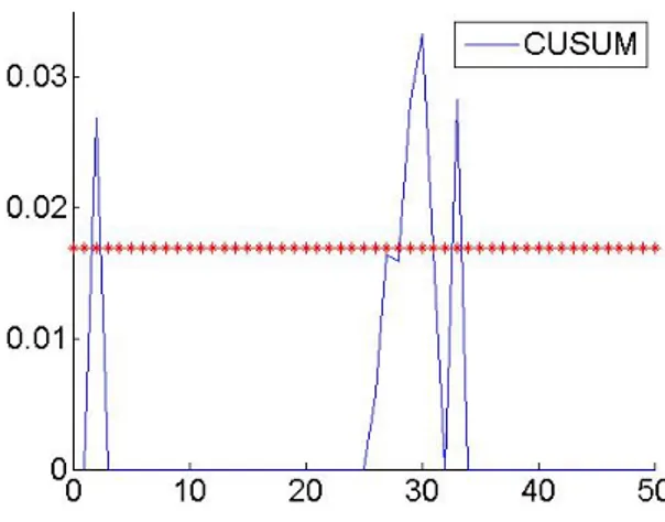 Figure 2.2: An example of Cusum method