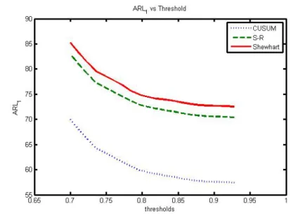 Figure 3.2: The graphic of ”ARL 1 vs Threshold”