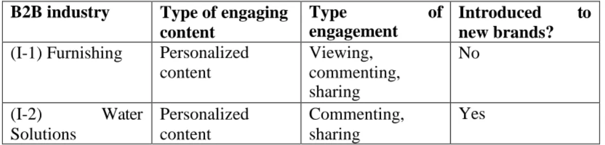 Table 5: Engaging Content and Engaging with Content. 