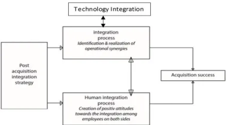 Figure 2: Customized Integration Management of (Birkinshaw, et al., 2000) 