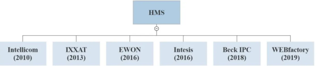 Figure 9: HMS Company Acquisition History 