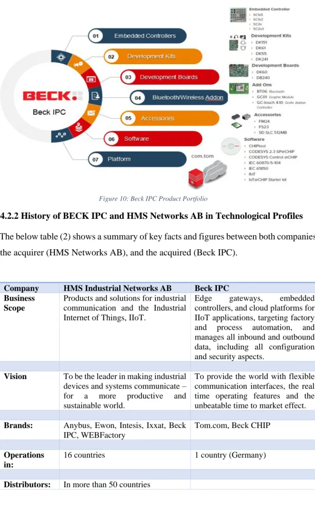 Figure 10: Beck IPC Product Portfolio