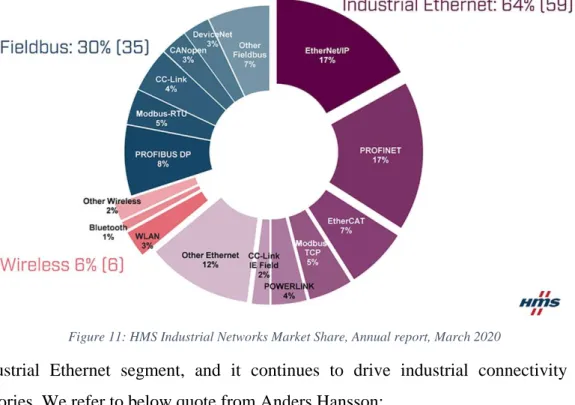 Figure 11: HMS Industrial Networks Market Share, Annual report, March 2020