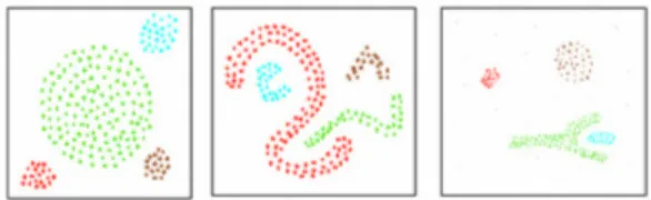 Figure 5 explains this concept where we can identify three clusters in the figure.